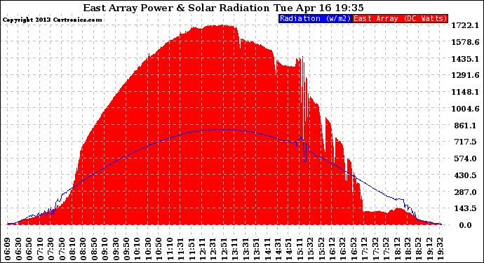 Solar PV/Inverter Performance East Array Power Output & Solar Radiation