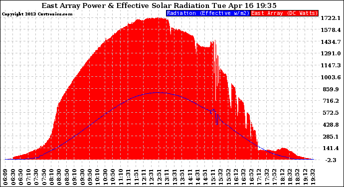 Solar PV/Inverter Performance East Array Power Output & Effective Solar Radiation