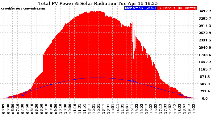 Solar PV/Inverter Performance Total PV Panel Power Output & Solar Radiation