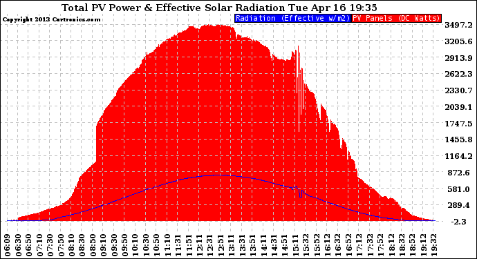 Solar PV/Inverter Performance Total PV Panel Power Output & Effective Solar Radiation