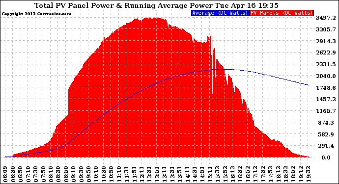 Solar PV/Inverter Performance Total PV Panel & Running Average Power Output