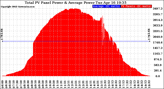 Solar PV/Inverter Performance Total PV Panel Power Output