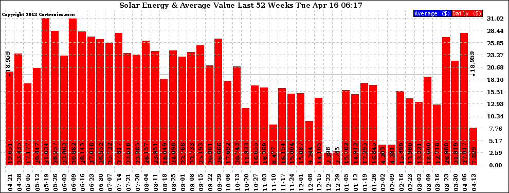 Solar PV/Inverter Performance Weekly Solar Energy Production Value Last 52 Weeks