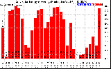 Solar PV/Inverter Performance Daily Solar Energy Production