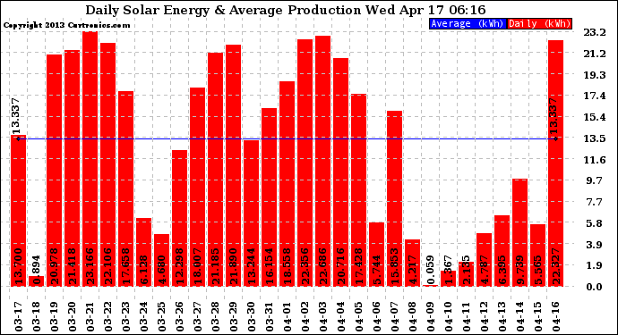 Solar PV/Inverter Performance Daily Solar Energy Production