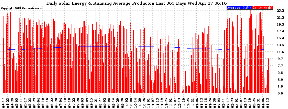 Solar PV/Inverter Performance Daily Solar Energy Production Running Average Last 365 Days