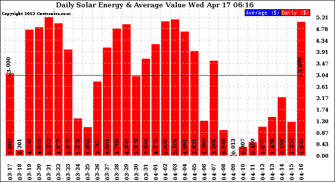 Solar PV/Inverter Performance Daily Solar Energy Production Value