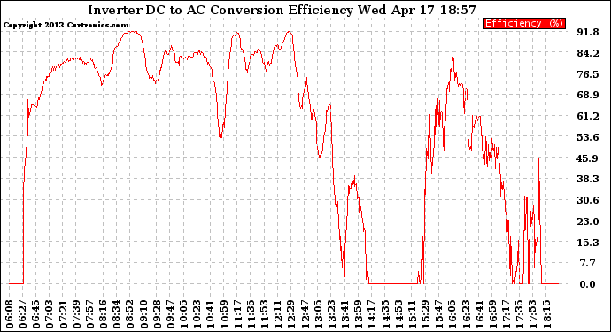 Solar PV/Inverter Performance Inverter DC to AC Conversion Efficiency