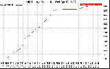 Solar PV/Inverter Performance Daily Energy Production