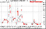 Solar PV/Inverter Performance Daily Energy Production Per Minute