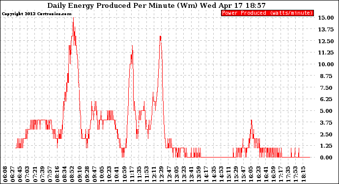 Solar PV/Inverter Performance Daily Energy Production Per Minute