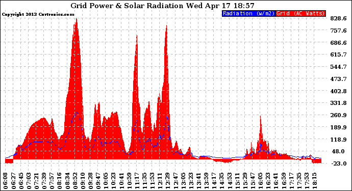 Solar PV/Inverter Performance Grid Power & Solar Radiation