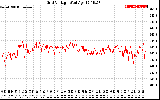 Solar PV/Inverter Performance Grid Voltage