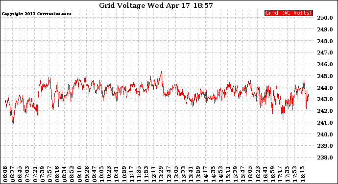 Solar PV/Inverter Performance Grid Voltage