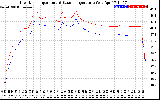 Solar PV/Inverter Performance Inverter Operating Temperature