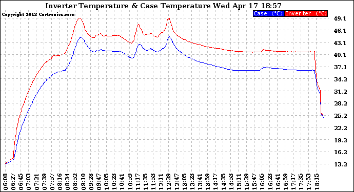 Solar PV/Inverter Performance Inverter Operating Temperature