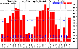 Solar PV/Inverter Performance Monthly Solar Energy Production Running Average