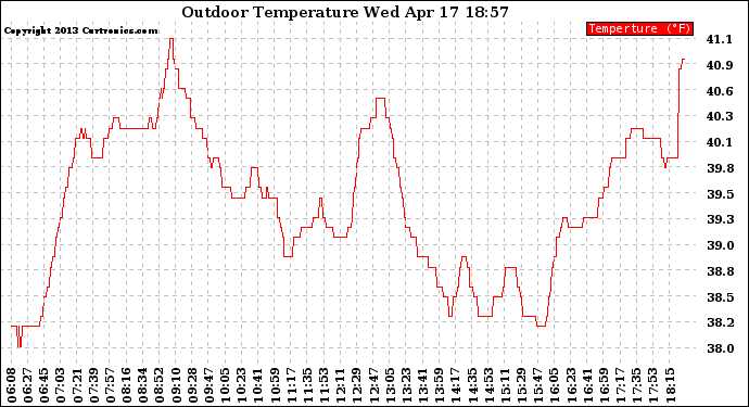 Solar PV/Inverter Performance Outdoor Temperature