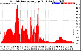 Solar PV/Inverter Performance Solar Radiation & Day Average per Minute