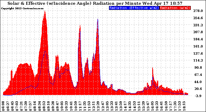 Solar PV/Inverter Performance Solar Radiation & Effective Solar Radiation per Minute