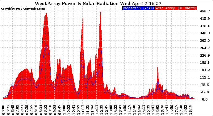 Solar PV/Inverter Performance West Array Power Output & Solar Radiation