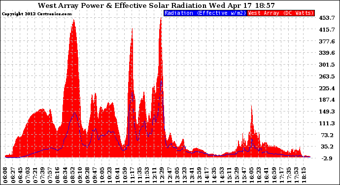 Solar PV/Inverter Performance West Array Power Output & Effective Solar Radiation