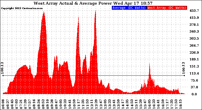 Solar PV/Inverter Performance West Array Actual & Average Power Output