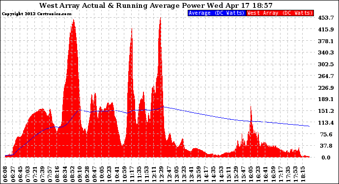 Solar PV/Inverter Performance West Array Actual & Running Average Power Output