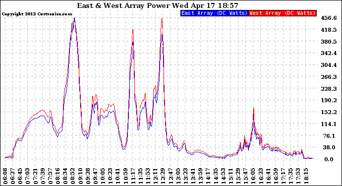 Solar PV/Inverter Performance Photovoltaic Panel Power Output