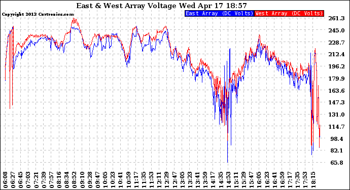 Solar PV/Inverter Performance Photovoltaic Panel Voltage Output