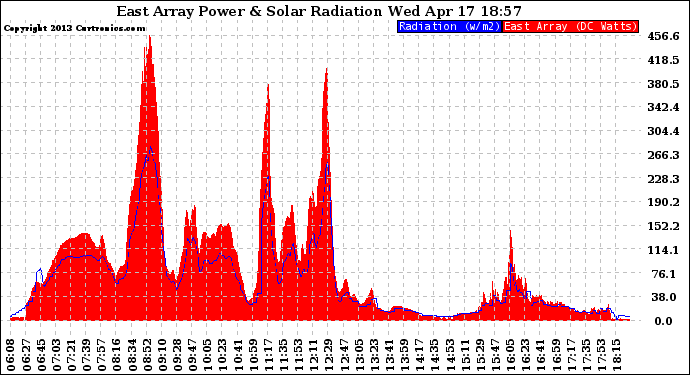 Solar PV/Inverter Performance East Array Power Output & Solar Radiation