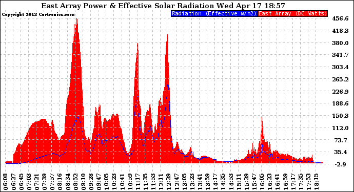 Solar PV/Inverter Performance East Array Power Output & Effective Solar Radiation