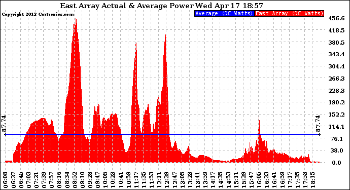 Solar PV/Inverter Performance East Array Actual & Average Power Output