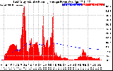 Solar PV/Inverter Performance East Array Actual & Running Average Power Output