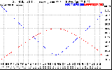 Solar PV/Inverter Performance Sun Altitude Angle & Sun Incidence Angle on PV Panels