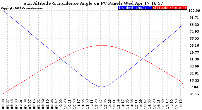 Solar PV/Inverter Performance Sun Altitude Angle & Sun Incidence Angle on PV Panels