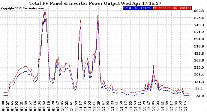 Solar PV/Inverter Performance PV Panel Power Output & Inverter Power Output