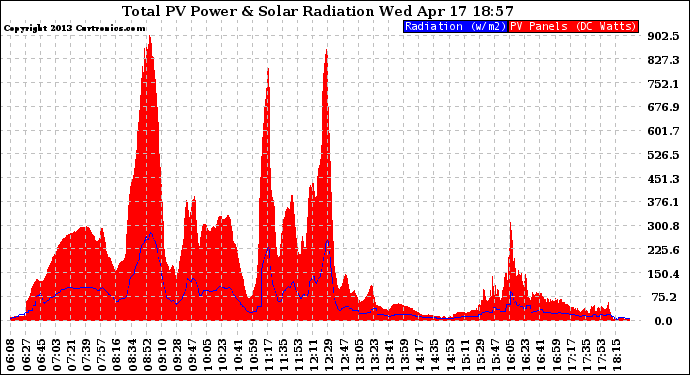 Solar PV/Inverter Performance Total PV Panel Power Output & Solar Radiation