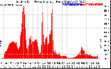 Solar PV/Inverter Performance Total PV Panel Power Output