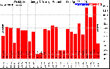 Solar PV/Inverter Performance Weekly Solar Energy Production