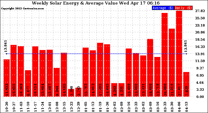 Solar PV/Inverter Performance Weekly Solar Energy Production Value