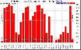 Solar PV/Inverter Performance Daily Solar Energy Production