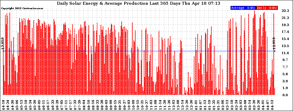 Solar PV/Inverter Performance Daily Solar Energy Production Last 365 Days