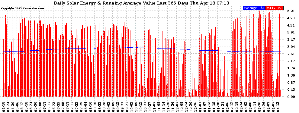 Solar PV/Inverter Performance Daily Solar Energy Production Value Running Average Last 365 Days