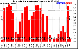 Solar PV/Inverter Performance Daily Solar Energy Production Value