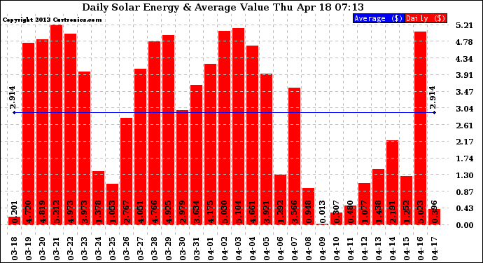 Solar PV/Inverter Performance Daily Solar Energy Production Value