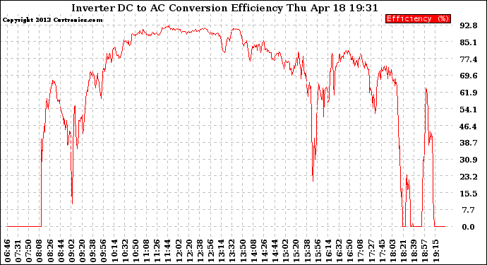 Solar PV/Inverter Performance Inverter DC to AC Conversion Efficiency