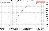 Solar PV/Inverter Performance Daily Energy Production