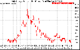 Solar PV/Inverter Performance Daily Energy Production Per Minute