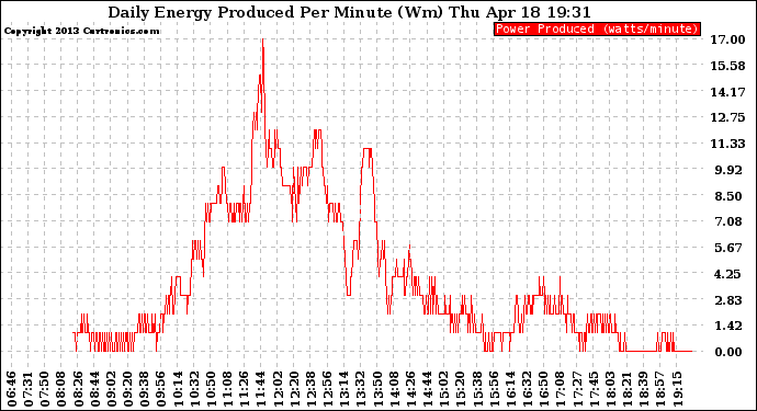 Solar PV/Inverter Performance Daily Energy Production Per Minute